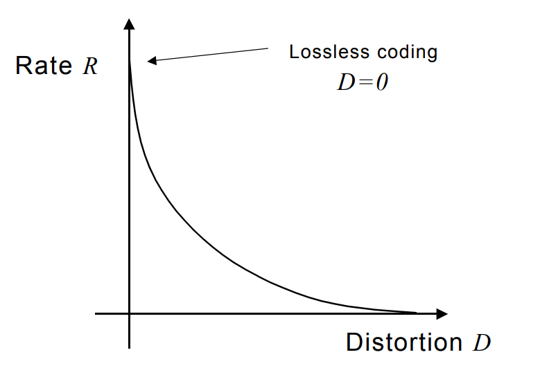Rate Distortion Curve